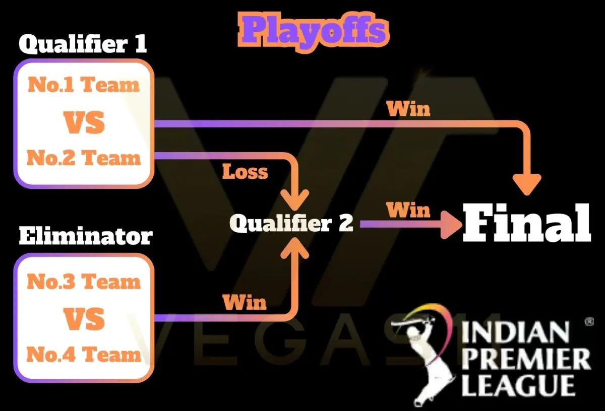 IPL Cricket Rules - Playoffs