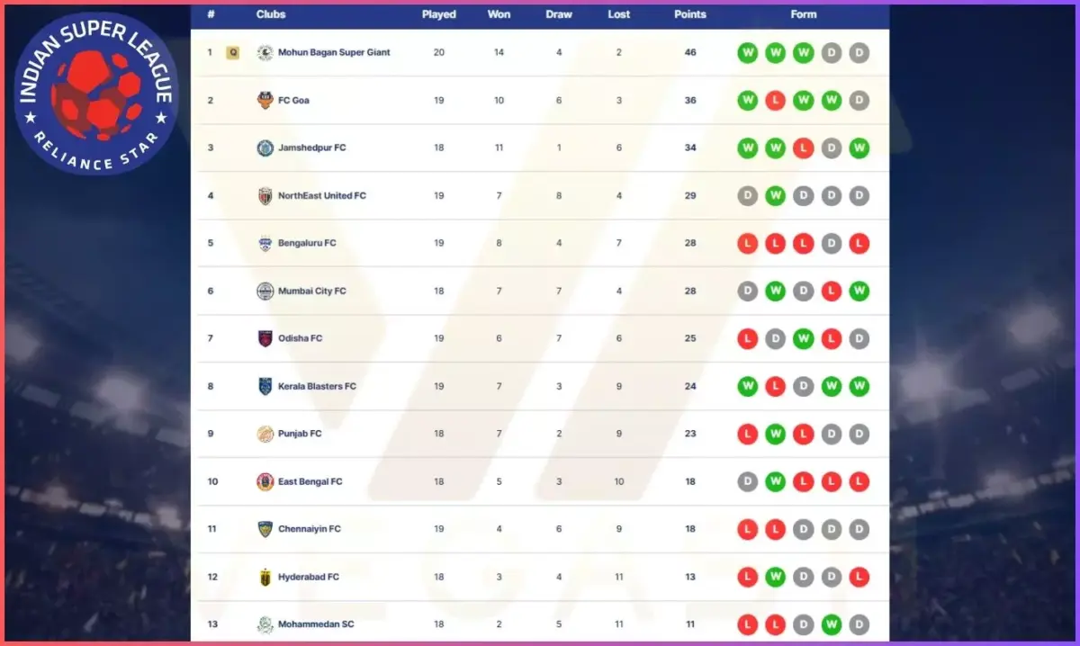 The latest standings for ISL